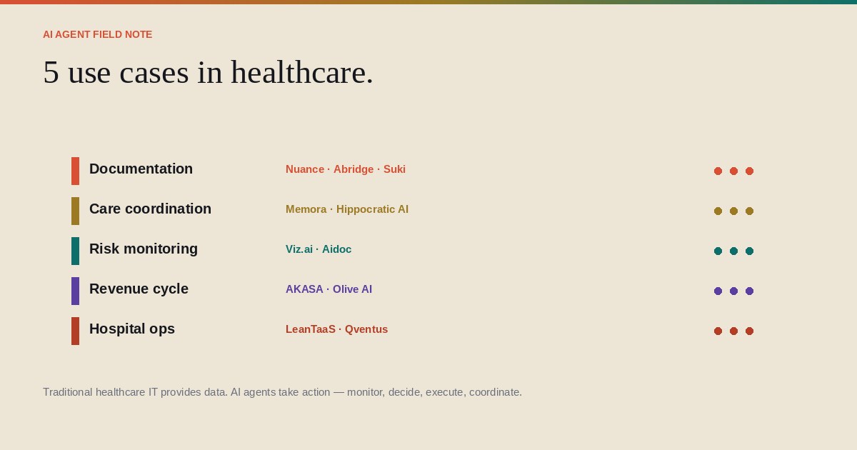 Five high-impact AI agent deployments inside healthcare today.
