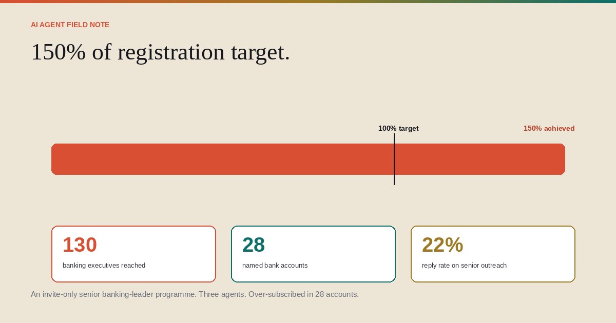 150% of senior-attendee target. The numbers behind a peer-to-peer programme.