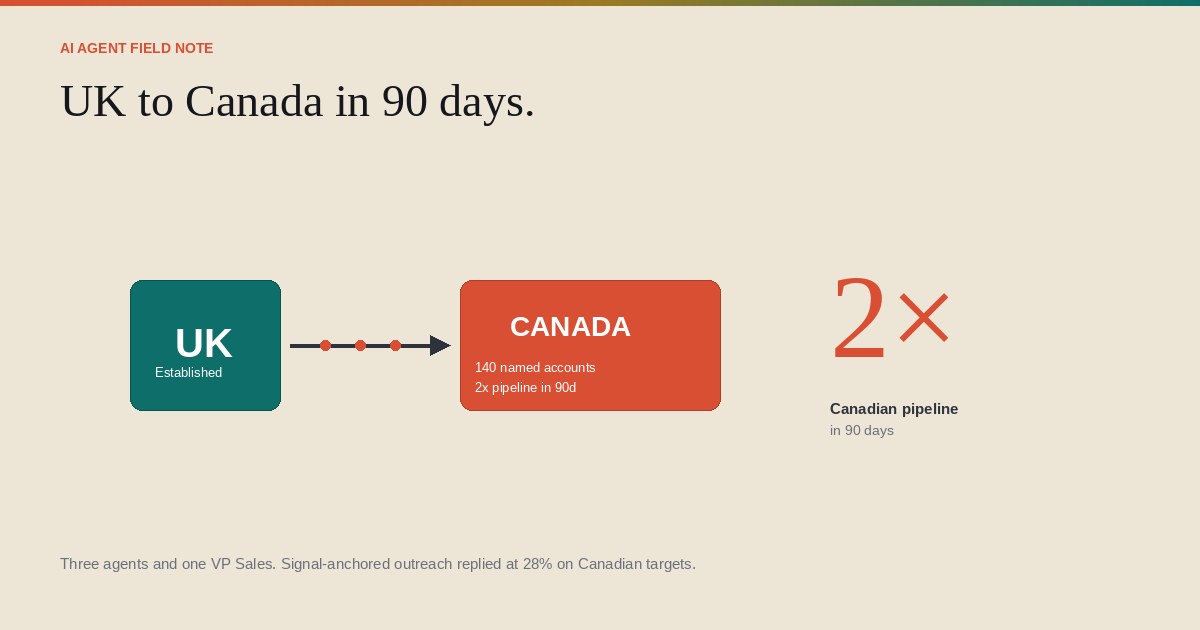 UK to Canada in 90 days. 140 named accounts and a 2× pipeline lift.